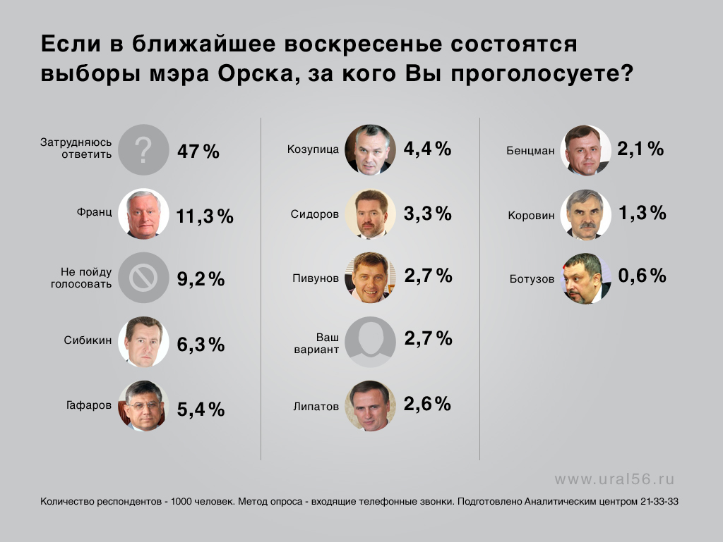Инфографика: опрос на тему, за кого бы вы проголосовали на выборах главы Орска?