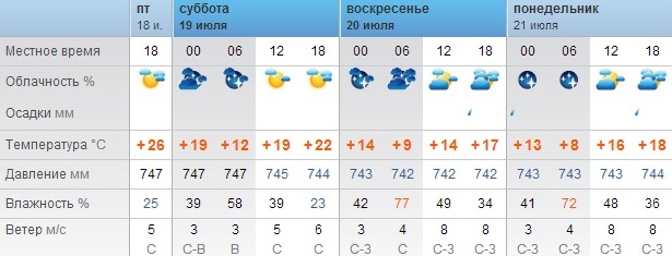 Погода в Оренбурге с 18 по 21 июля