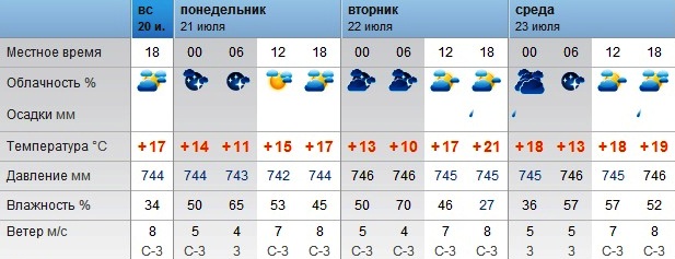 Погода в Оренбурге с 20 по 23 июля 