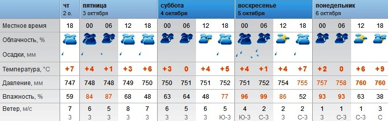 Погода в Оренбурге со 2 по 6 октября 