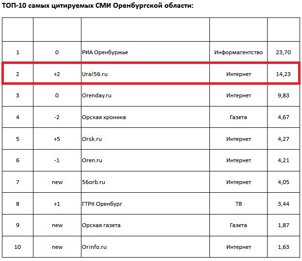 ТОП-10 самых цитируемых СМИ Оренбуржья по данным Медиалогии