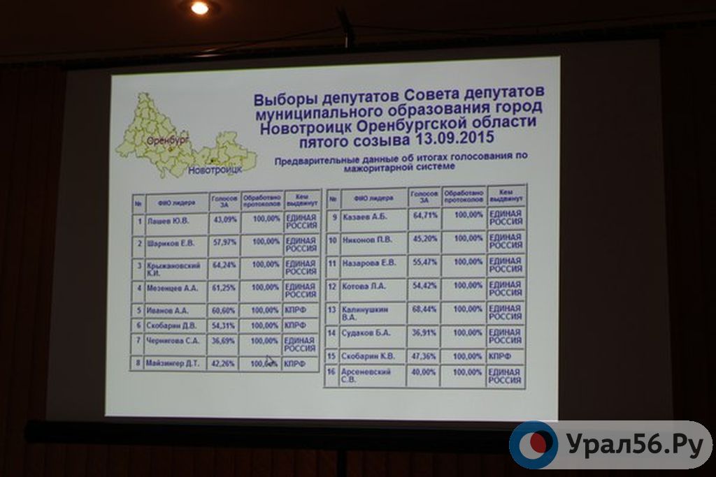 Предварительные итоги выборов в Новотроицке