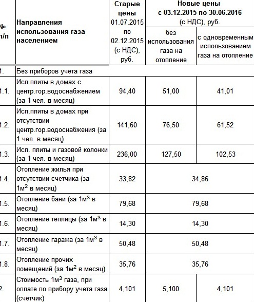 Тарифы на газ в Оренбургской области 