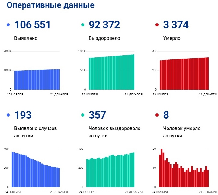 Данные оперштаба