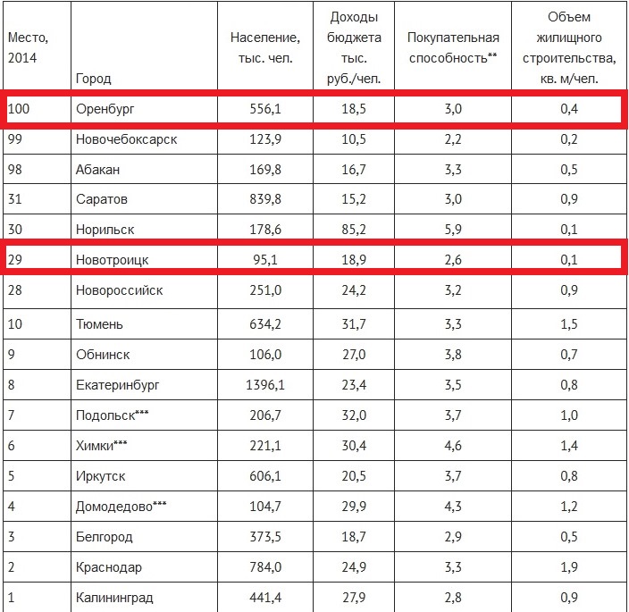 Крупные города миллионеры урала. Города Урала список. Крупные города Урала список. Города за Уралом список крупные. Города Урала таблица.