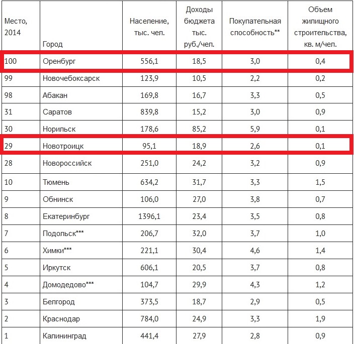 Какой уровень урала в г оренбурге