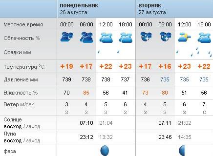 орск погода, 26 августа погода орск, 27 августа орск погода, дожди орск