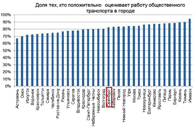 Рейтинг работы общественного транспорта в крупных и средних городах России