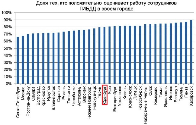 Рейтинг работы ГИБДД в крупных и средних городах России
