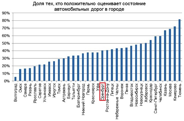 Рейтинг состояния дорог в крупных и средних городах России