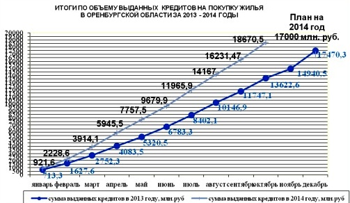 Объем выданных кредитов на покупку жилья в Оренбургской области за 2013 &ndash; 2014 годы