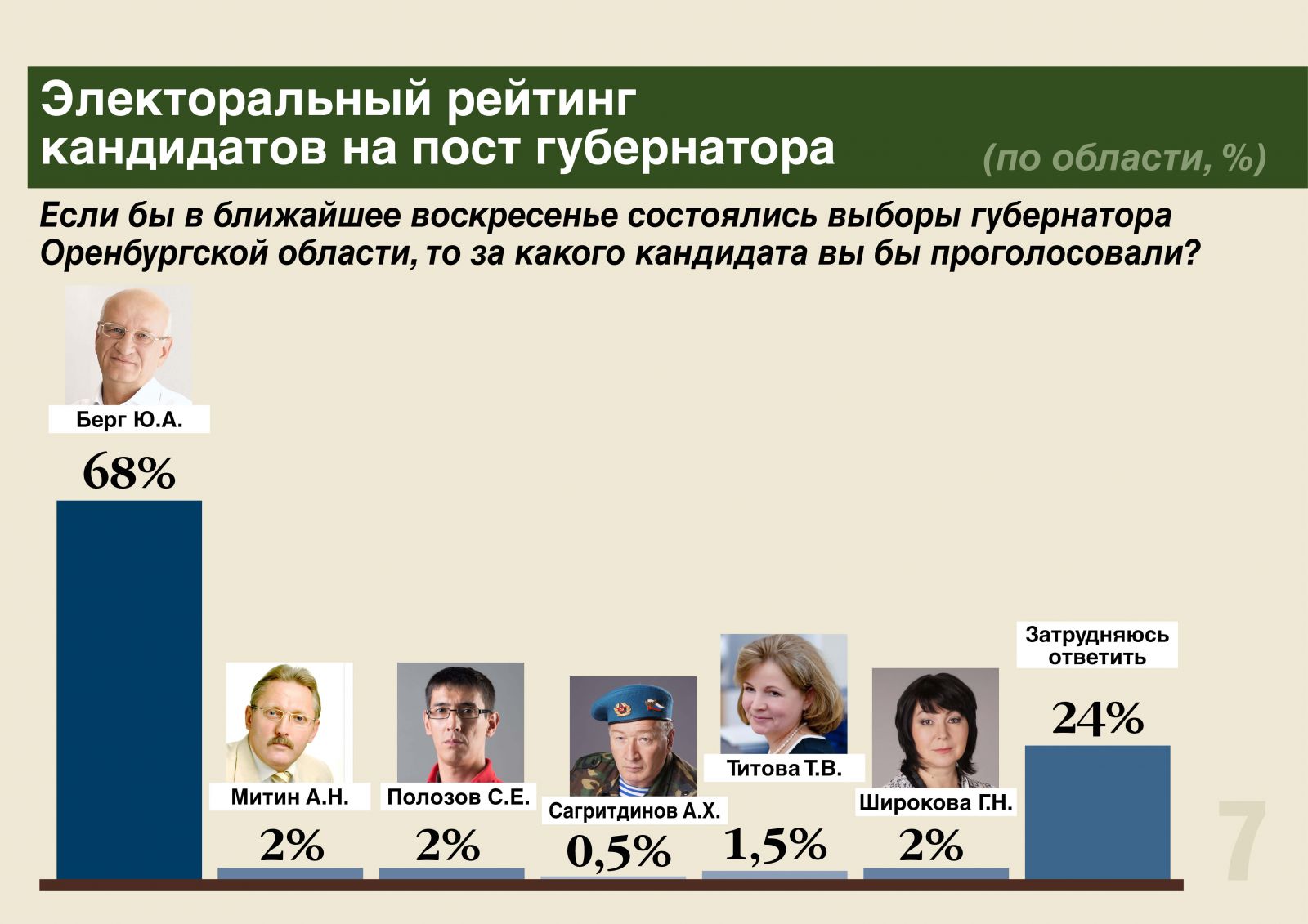 Рейтинг кандидатов на пост губернатора Оренбургской области, составил центр &laquo;Общественное мнение&raquo; 