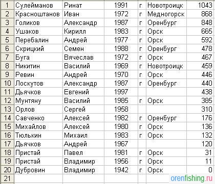 Общий улов участников «Рождественского льда» — почти 10 кг!