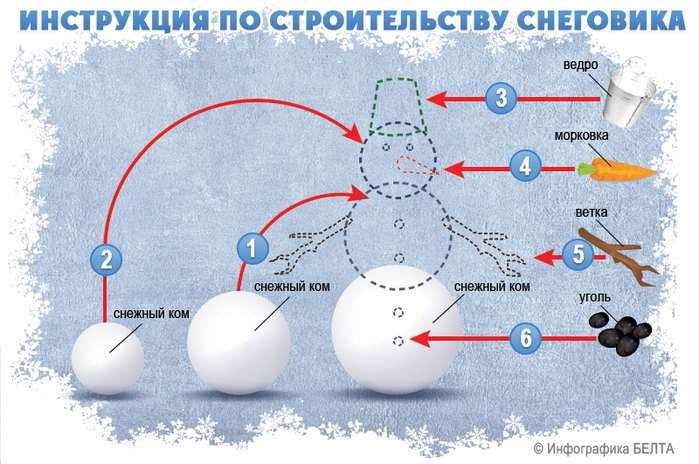 Инструкция по строительству снеговика  