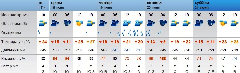 Погода в Оренбурге с 17 по 21 июня