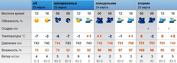 Погода в Орске с 22 по 25 марта. Фото: сайт Rp5.ru  