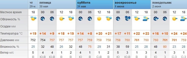 Погода в Оренбурге с 29 мая по 2 июня