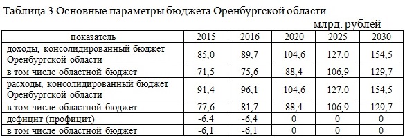 Основные параметры бюджета Оренбургской области