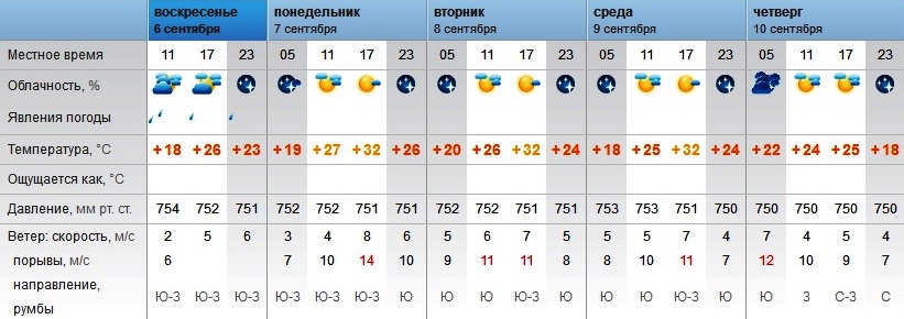Погода в Оренбурге с 6 по 10 сентября