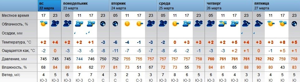 Погода в Оренбурге 