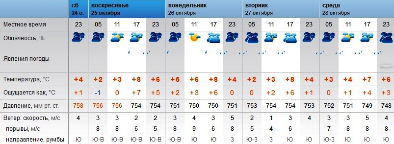 Погода в Оренбурге