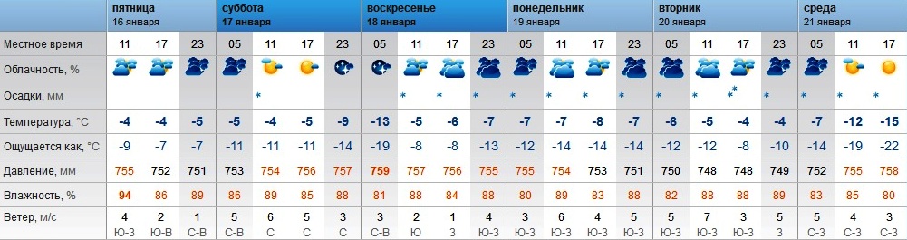 Погода в Оренбурге