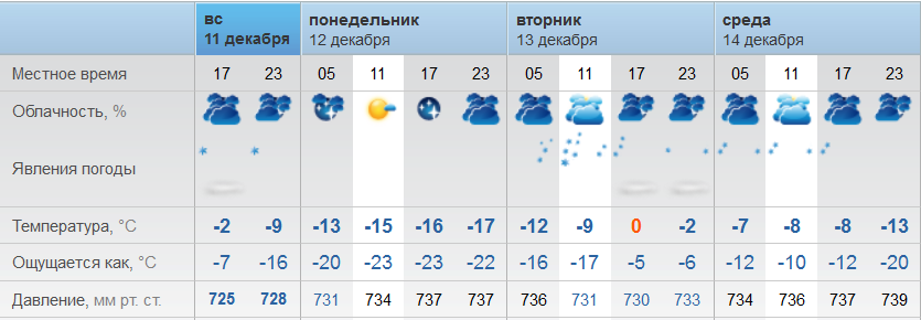 Погода оренбург завтра точная по часам. Климат Орска. Рп5 Оренбург. Рп5 Орск. Рп5 Орск аэропорт.