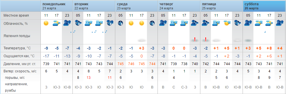 Погода на март 2024 в самарской области