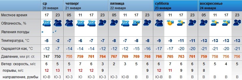 Погода оренбург на неделю 14. Погода в Оренбурге. Погода в Оренбурге на сегодня. Прогноз погоды на неделю в Ясном Оренбургской области. Погода в Оренбурге сейчас.