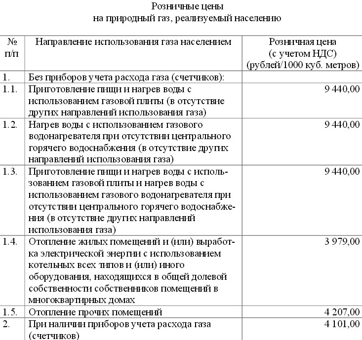 Тарифы на газ в Оренбургской области по постановлению правительства 499-п