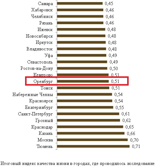 Лучшие города России по качеству жизни 2015 года 
