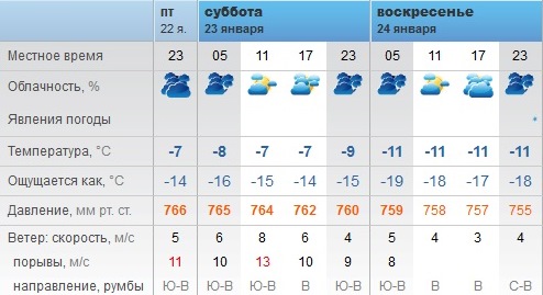 Оренбург погода п