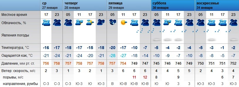 Погода оренбург на неделю 14. Оренбург климат. Климат Орска. Погода в Оренбурге на 3 дня. Погода в Орске.