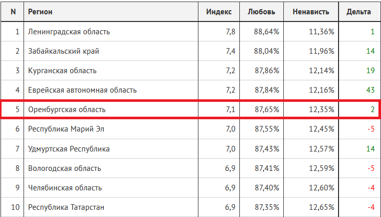 Индекс бузулука оренбургской области