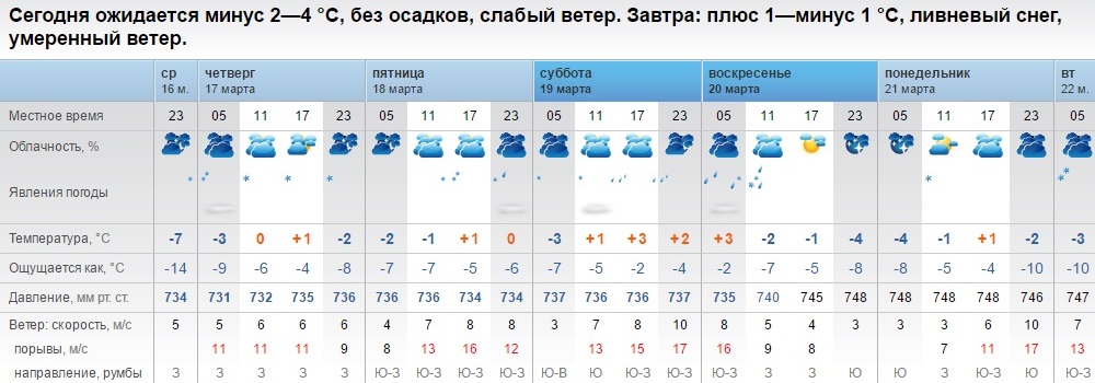 Гисметео советское на 14 дней. Прогноз погоды на неделю в Ясном Оренбургской области. Погода в Оренбурге на завтра. Прогноз погоды по Оренбургской области на завтра. Облачность в Оренбурге.