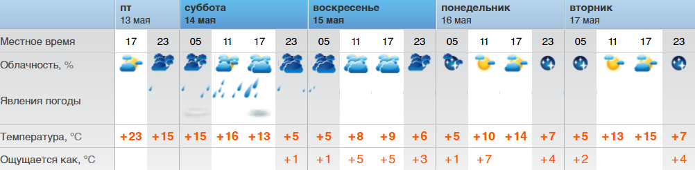 Погода на неделю января 2024. Климат Орска. Рп5 Орск. Орск средняя температура по месяцам. Погода в Оренбурге на сегодня.