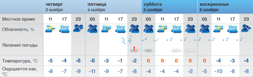 Погода на субботу вечером. Погода в Оренбурге на завтра. Погода в Оренбурге на сегодня. Погода на пятницу. Рп5 Бузулук Оренбургская область на 10.