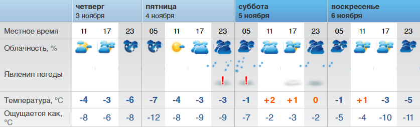 Погода на неделю орск оренбургская