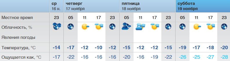 Погода на неделю Бузулук Оренбургская область. Погода в Оренбурге. Рп5 Оренбург. Рп5 Орск аэропорт.