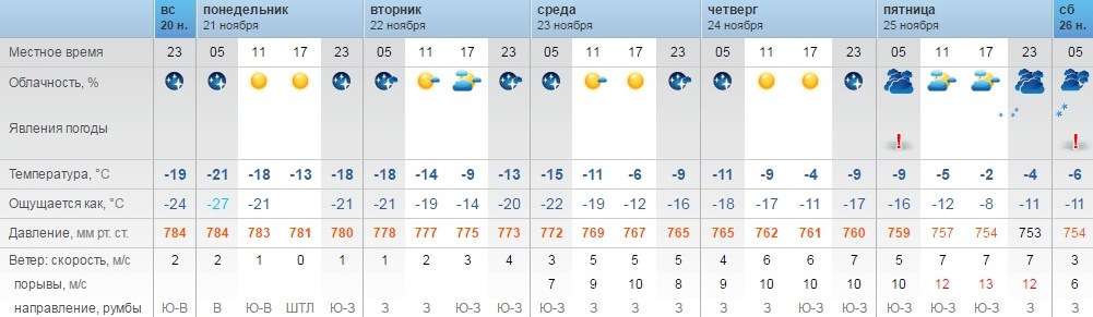 Погода оренбург завтра по часам точный. Температура на завтра. Погода в Оренбурге на завтра. Температура на прошлой неделе. Прогноз погоды на понедельник.