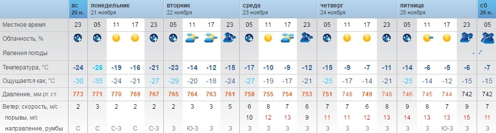 Погода в орске завтра по часам. Погода в Оренбурге. Rp5 Оренбург. Погода в Оренбургской области на неделю. Прогноз погоды в Оренбурге на неделю.