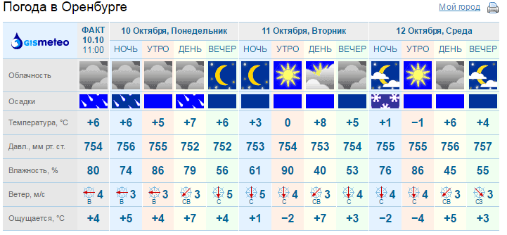 Погода оренбург завтра по часам точный. Погода в Оренбурге. Оренбург климат октябрь. Погода в Оренбурге гисметео. Погода в Оренбурге на март.