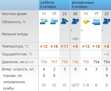 Погода оренбург на неделю 14