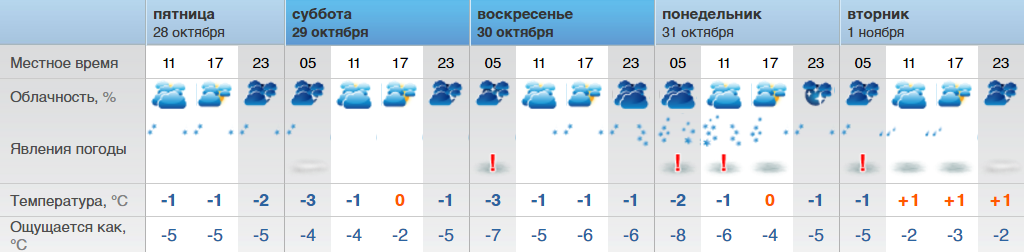 Погода на четверг и пятницу. Погода в Оренбурге на завтра. Погода в Оренбурге на сегодня. Погода на пятницу. Рп5 Бузулук Оренбургская область на 10.