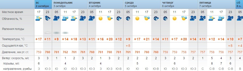 Погода оренбург завтра по часам точный. Климат Орска. Облачность в баллах. История погоды. Другие явления погоды в марте.