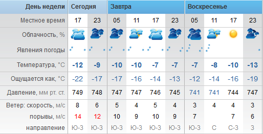 Г оренбург погода завтра