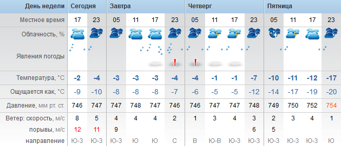 Оренбург погода п