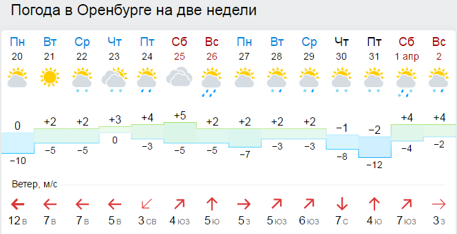 Прогноз погоды на 25 апреля. Погода в Оренбурге. Погода в Оренбурге на завтра. Погода в Оренбурге на сегодня. Гисметео Оренбург.