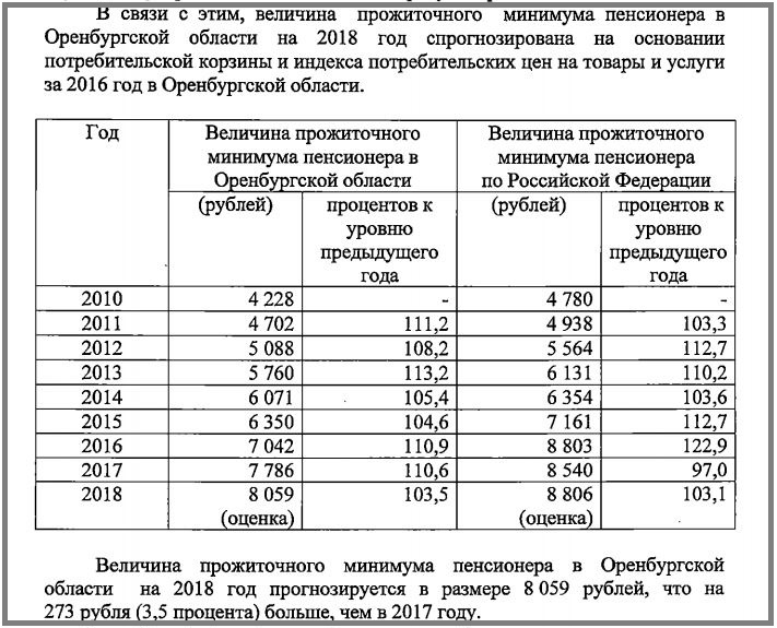 Сохранить прожиточный минимум пенсионера. Прожиточный минимум в Оренбургской области на 2022. Прожиточный минимум в Оренбургской области. Прожиточный минимум в Оренбургской области на 2021. Таблица минимальный размер прожиточного минимума.