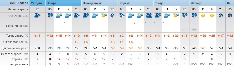 Погода оренбург завтра по часам точный. Погода в Орске. Погода в Орске на неделю. Погода в Орске Оренбургской области. Орск погода на завтра Орск.
